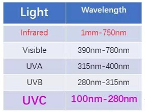 UV Light and wavelength